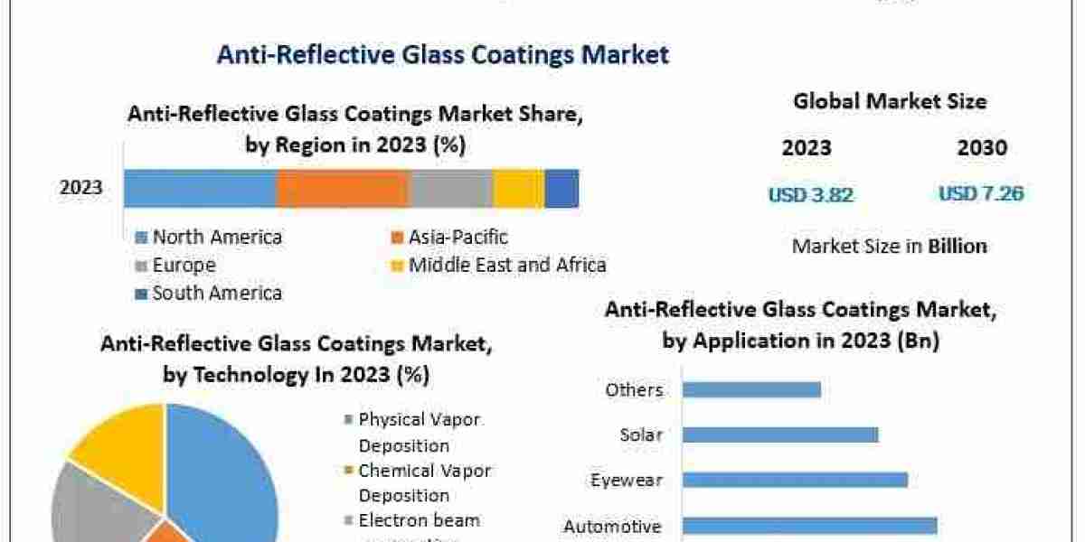 Who Are the Key Players Dominating the Global Anti-Reflective Glass Coatings Market?