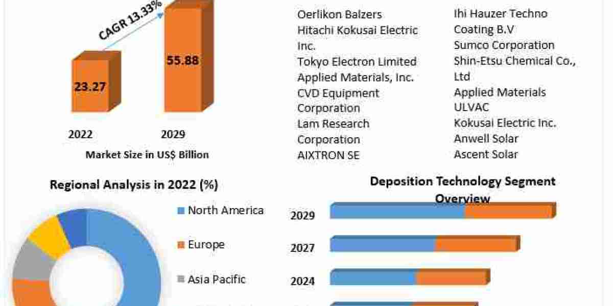 Thin Film Semiconductor Deposition Market Segmentation, Size, and Emerging Trends (2023-2029)