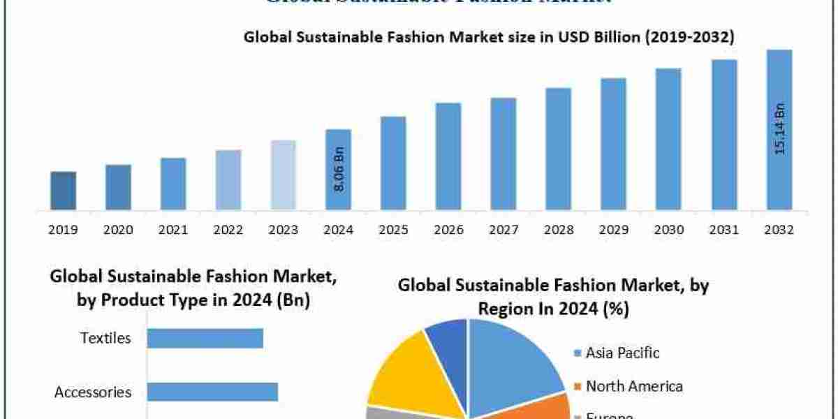 ﻿﻿﻿Sustainable Fashion Market Share, Forecast and Key Companies (2025–2032)