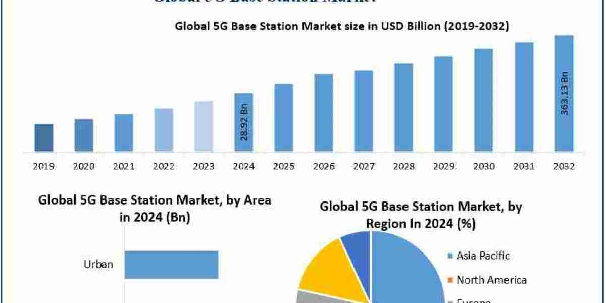 5G Base Station Market Industry Share, Analysis, and Growth Forecast (2025–2032)