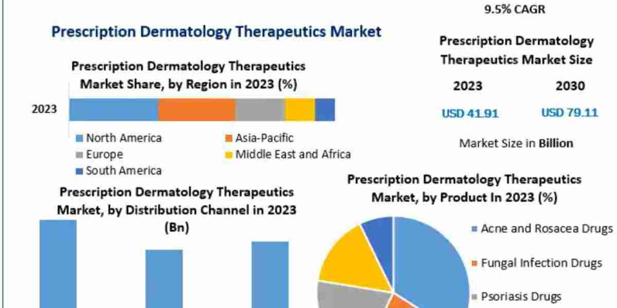 Future of Skin Health: Challenges and Opportunities in Prescription Dermatology Therapeutics