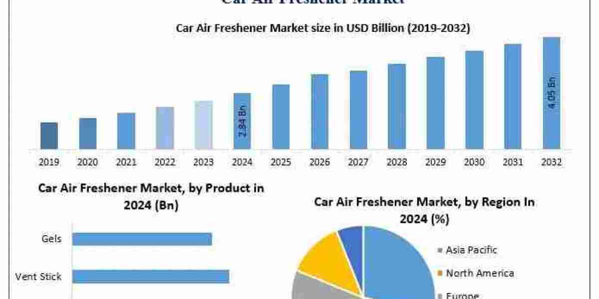 ﻿﻿﻿Car Air Freshener Market Trends, Share Analysis, and Growth Outlook (2025–2032)