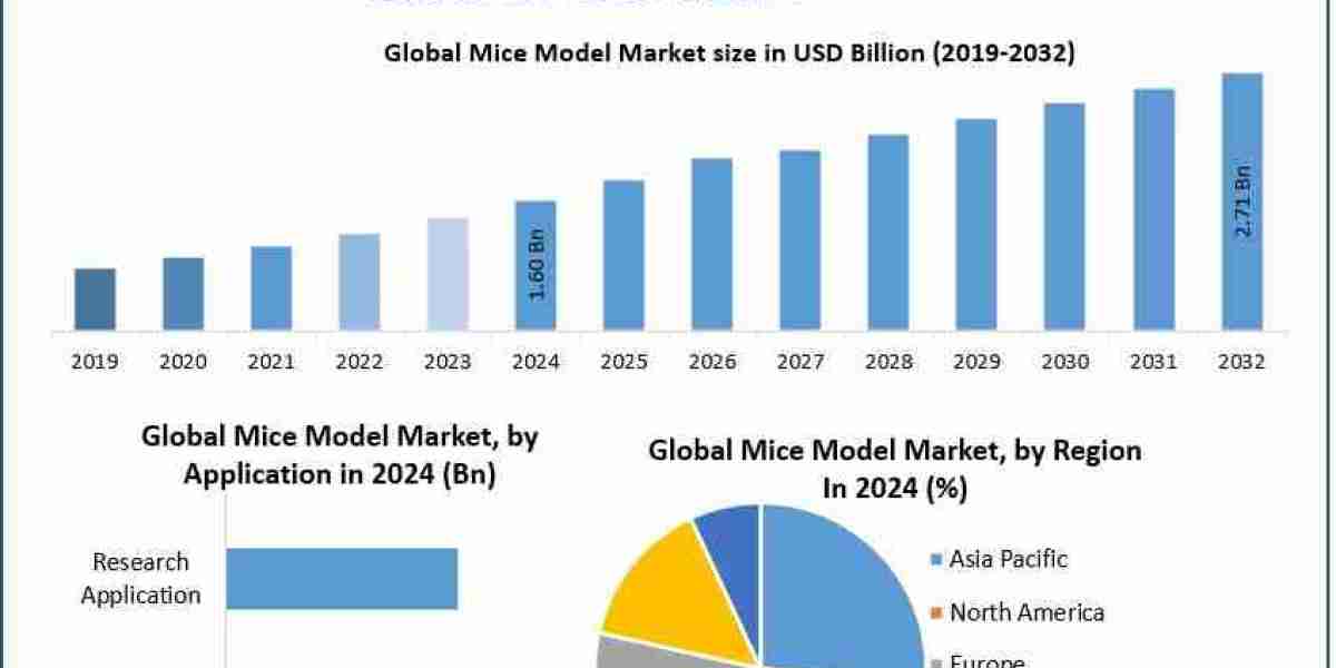 The Science Behind the Surge in Mice Model Demand