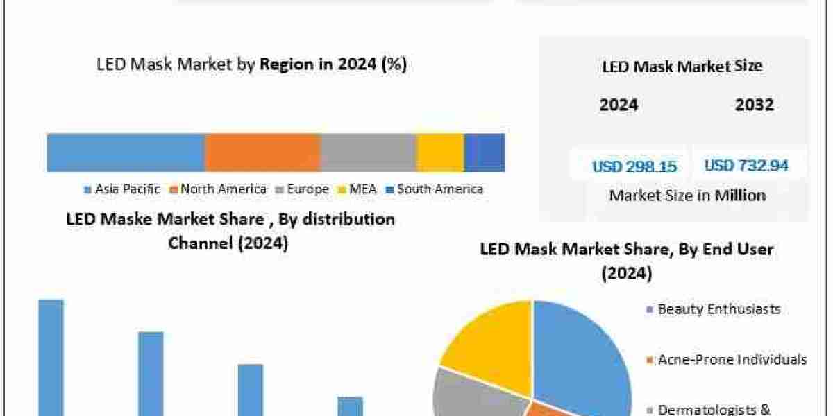 ﻿﻿﻿LED Mask Market Trends, Share, and Competitive Landscape (2025–2032)