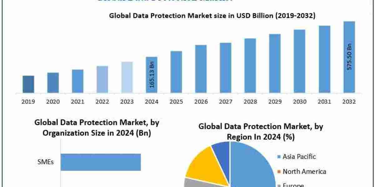 ﻿﻿﻿Data Protection Market Share, Forecast Insights, and Key Companies (2025–2032)