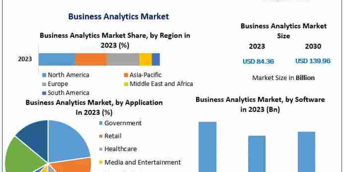 Business Analytics Market Emerging Trends, Market Share, and Future Insights (2024–2030)