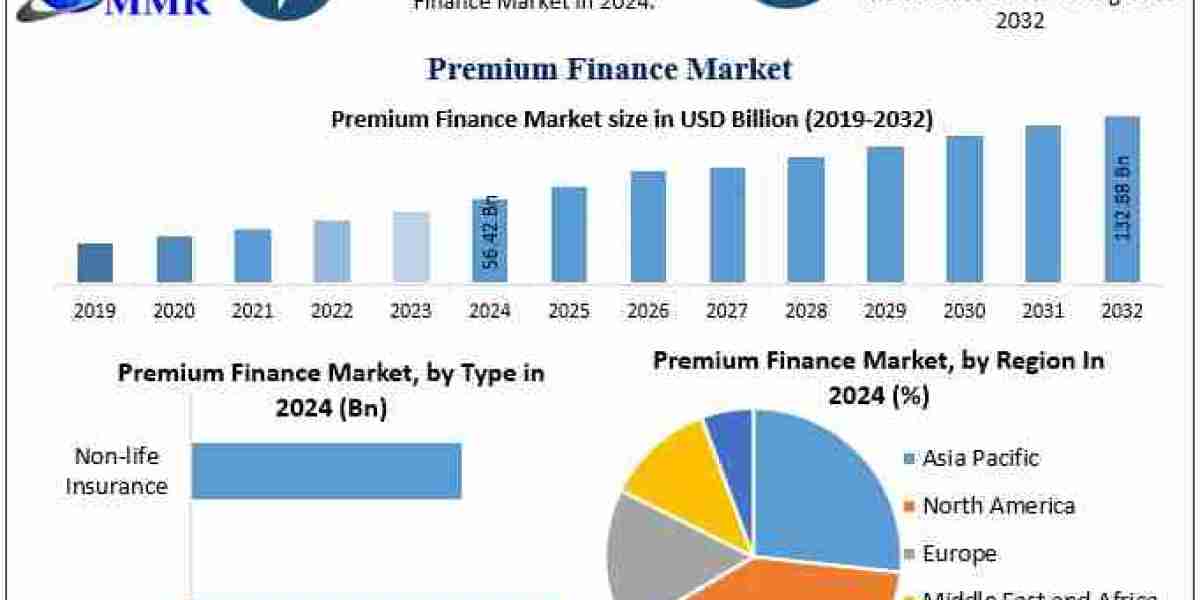 ﻿﻿﻿Premium Finance Market Opportunities, Trends, and Forecast Analysis (2025–2032)
