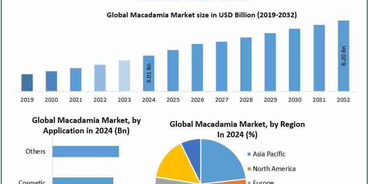 What challenges does the macadamia industry face today?