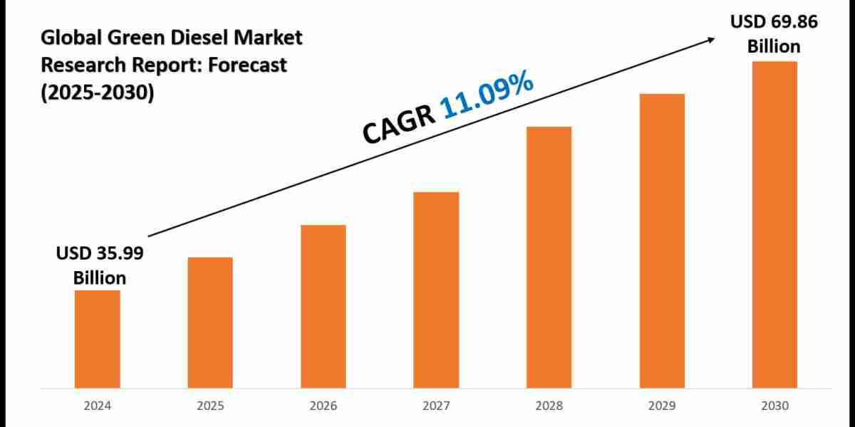 Green Diesel Market Research Report 2025–2030