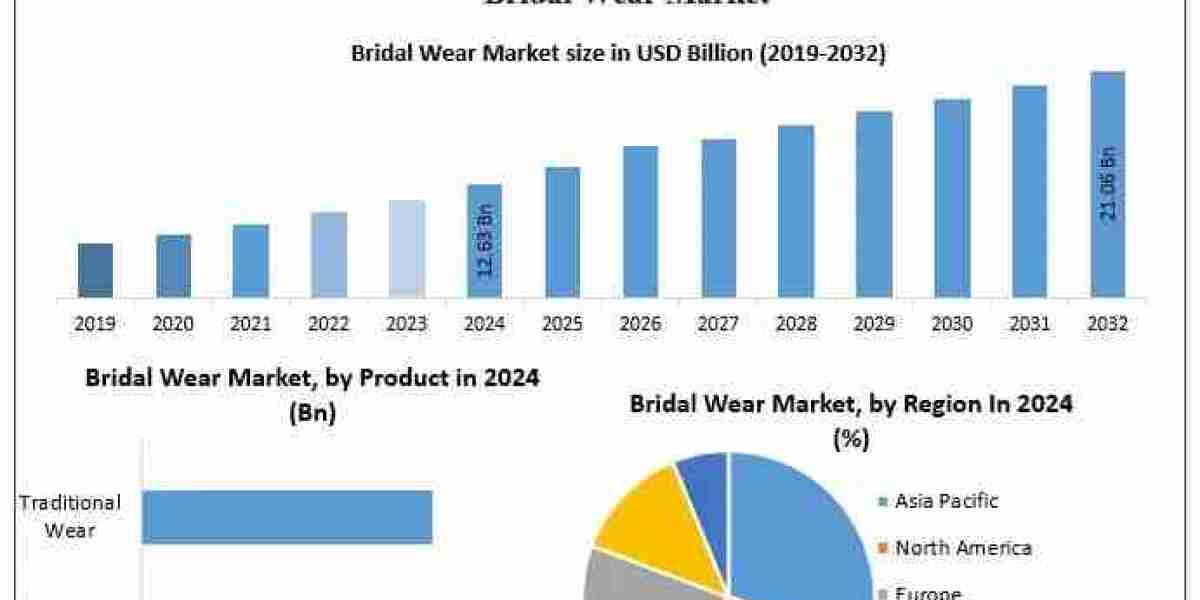 ﻿﻿﻿Bridal Wear Market Growth Trends, Forecast, and Opportunities (2025–2032)