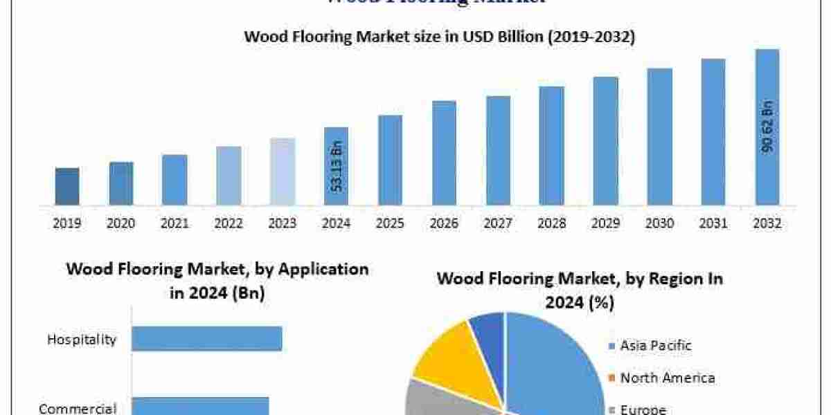 ﻿﻿﻿Wood Flooring Market Overview, Size Estimates, and Future Trends (2025–2032)