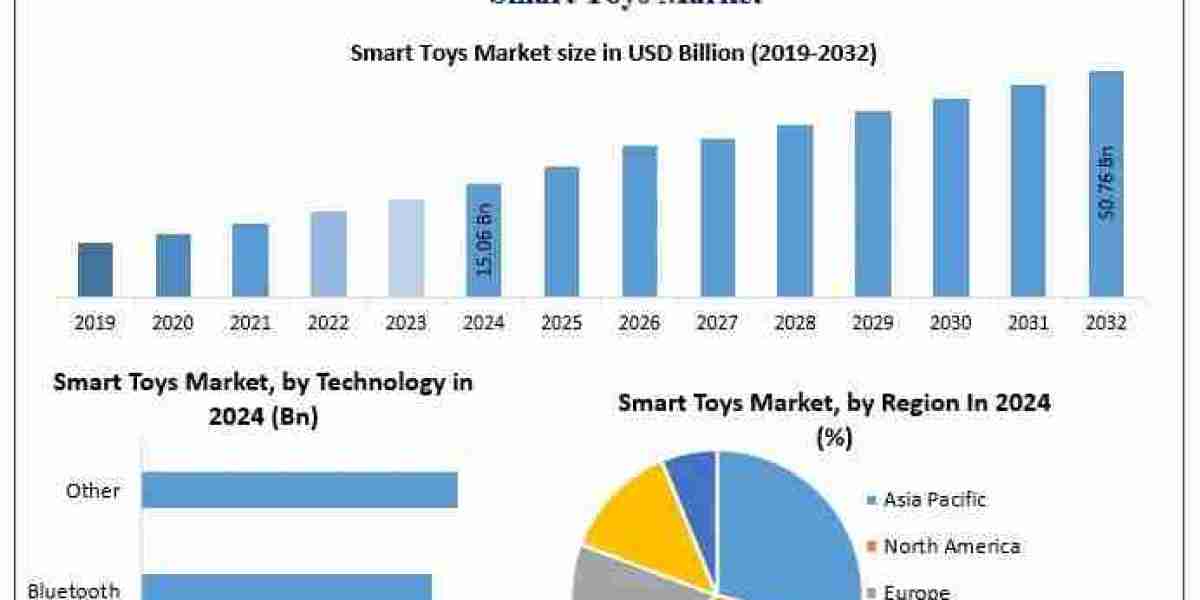 Smart Toys Market Regional Insights: North America Leads, Asia Pacific Rising Fast