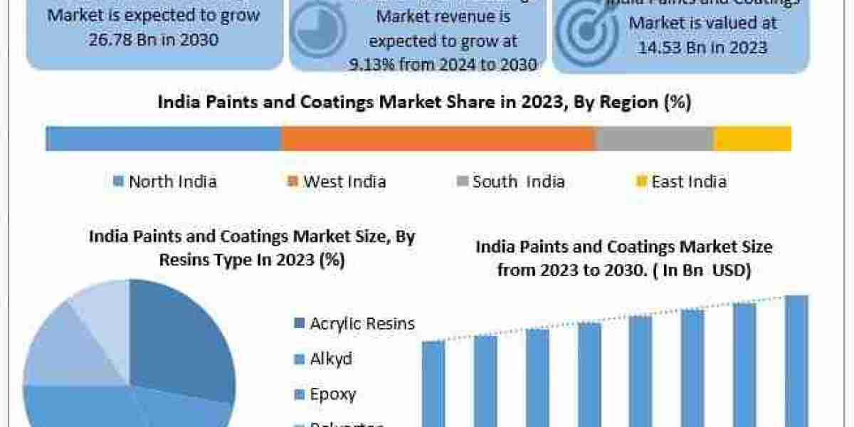 Rapid Expansion of Tier 2 and 3 Cities Spurs Decorative Coatings Market