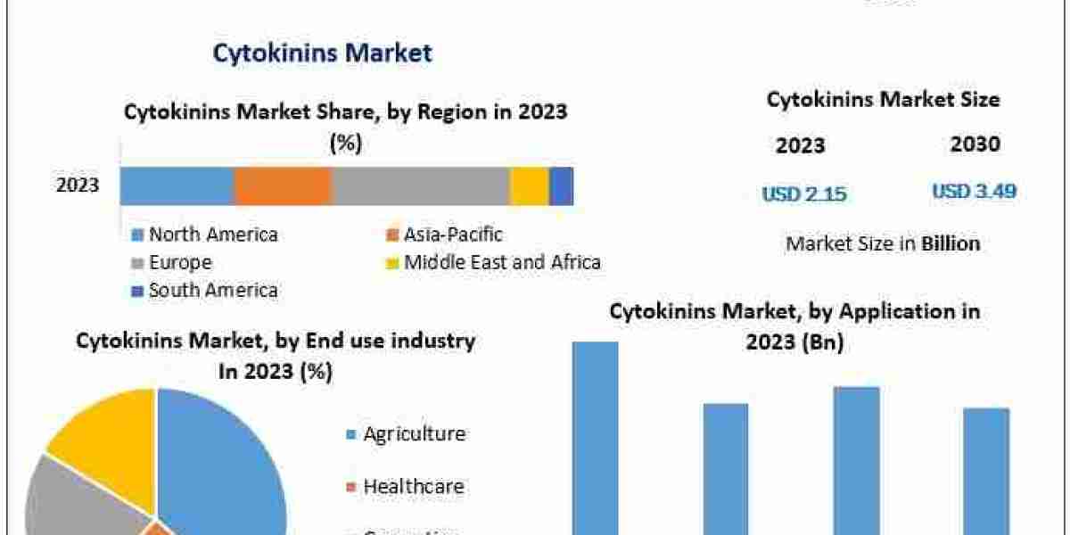 Cytokinins Market Development Trend, Chain Suppliers, Key Players Analysis and Forecast to 2030