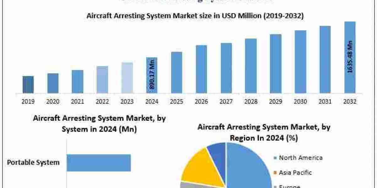 Aircraft Arresting System Market Trends, Market Share, and Future Insights (2025–2032)