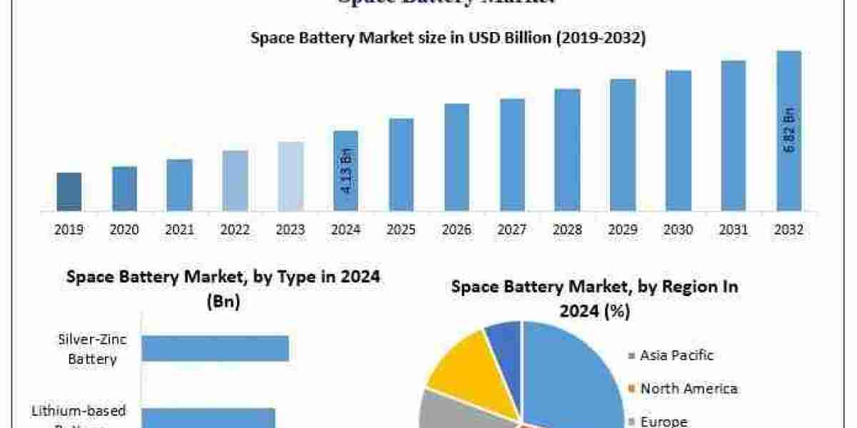 ﻿﻿﻿Space Battery Market Share, Forecast Insights, and Key Companies (2025–2032)