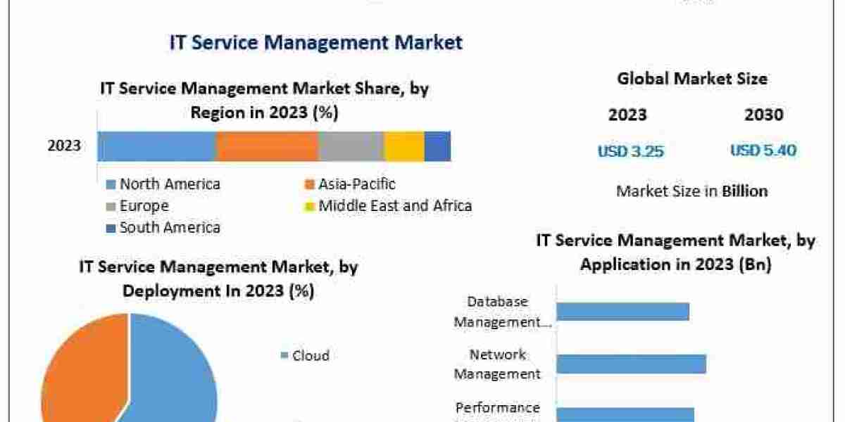IT Service Management Market Opportunities, Market Trends, and Forecast Analysis (2024–2030)