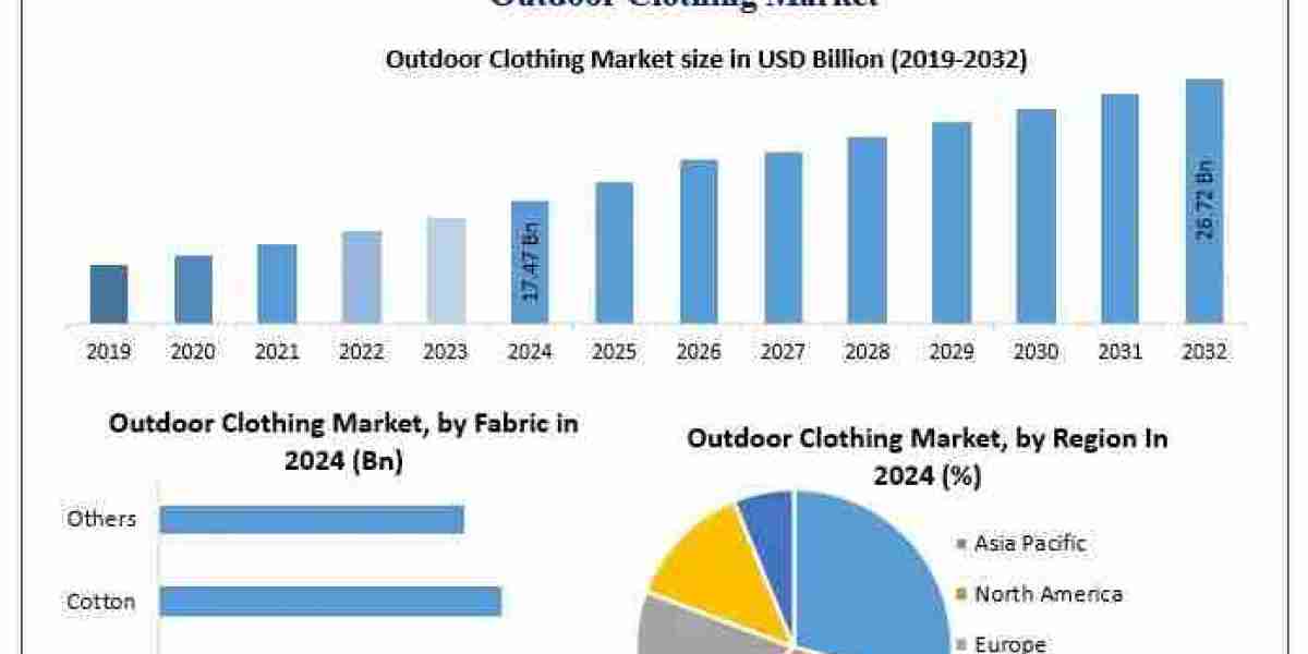 ﻿﻿﻿Outdoor Clothing Market Size, Growth Opportunities, and Outlook (2025–2032)