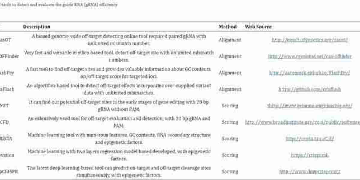 Summary of CRISPR-Cas9 off-target Detection Methods