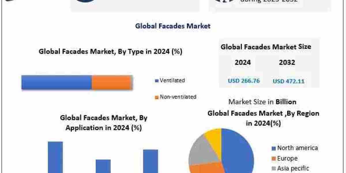 Facades Market: Who Are the Key Players and How Are They Competing Through Innovation and Partnerships?