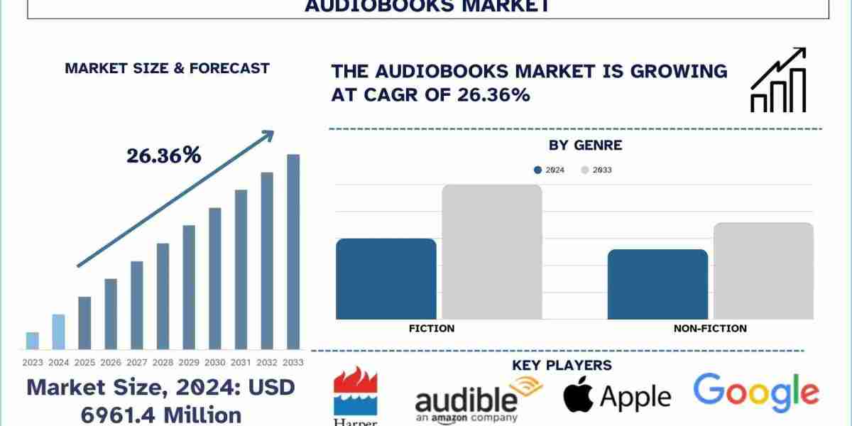 Audiobooks Market Trends, Growth & Research Report to 2033 | UnivDatos