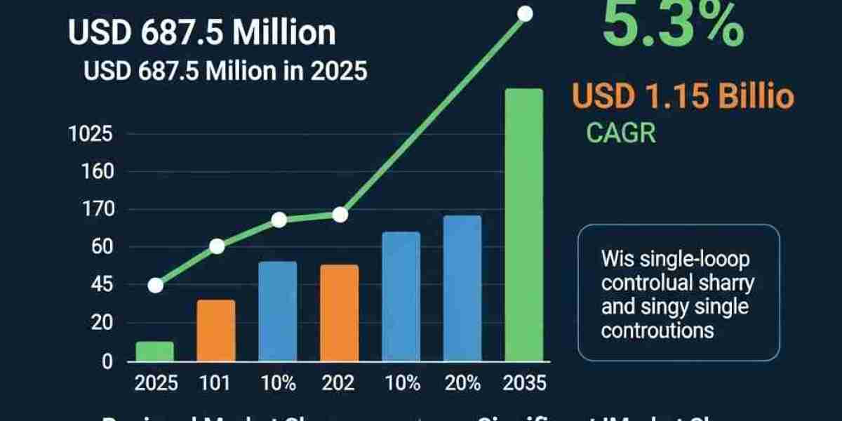 Single Loop Controller Market to USD 1.15 billion by 2035