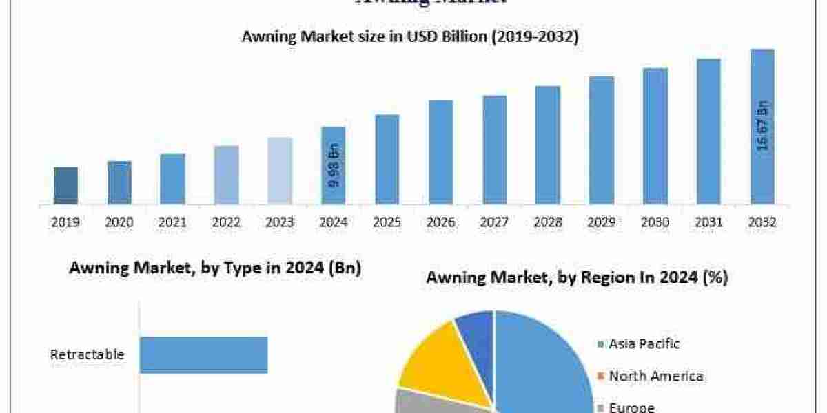﻿﻿﻿Awning Market Share, Growth Potential, and Industry Forecast (2025–2032)