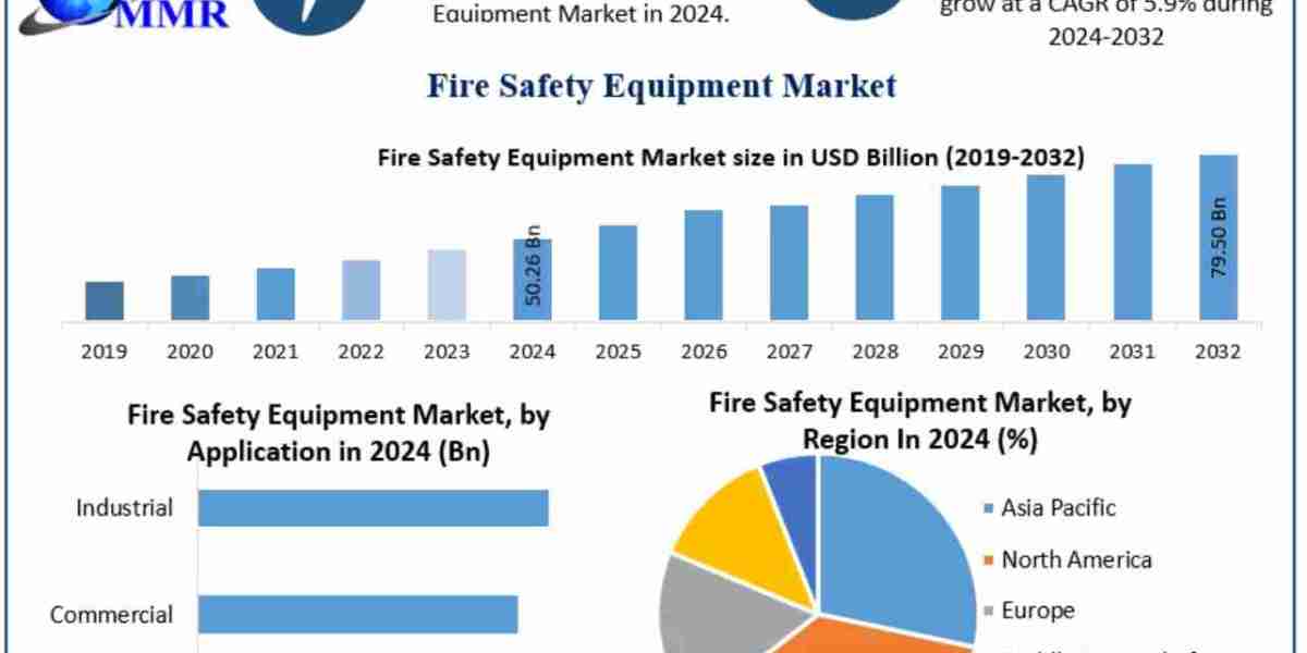 Fire Safety Equipment Market by Product Type, Application, and End-Use Sector