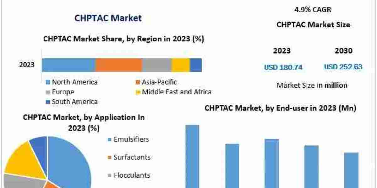 CHPTAC Market Growth Fueled by Rising Demand in Oil & Gas and Chemical Sectors