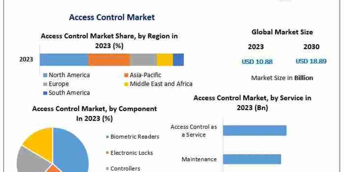 Access Control Market Outlook 2024–2030: Commercial and Residential Sectors Thrive