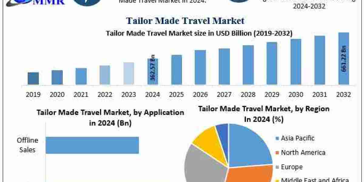 Tailor Made Travel Market Size, Growth Opportunities, and Outlook (2025–2032)