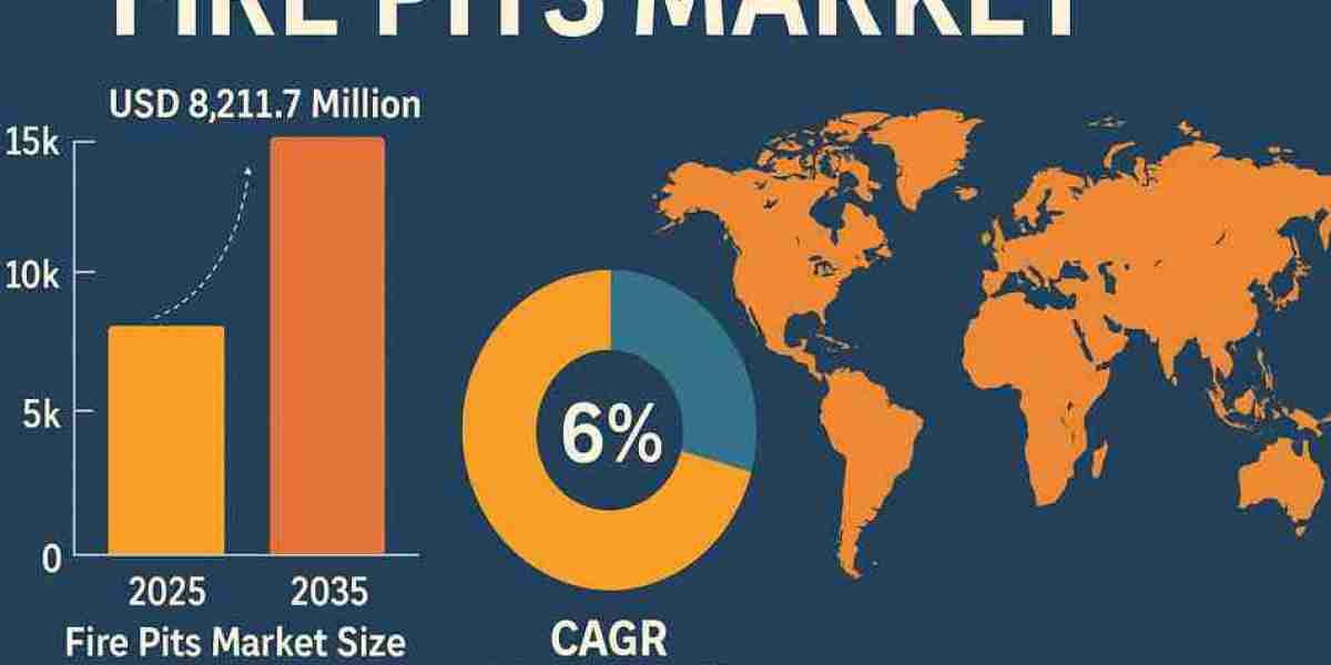 Fire Pits Market Trends Aim for USD 14,706 million by 2035