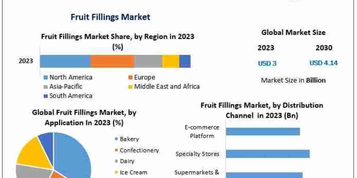 Future Trends and Market Opportunities in the Fruit Fillings Industry