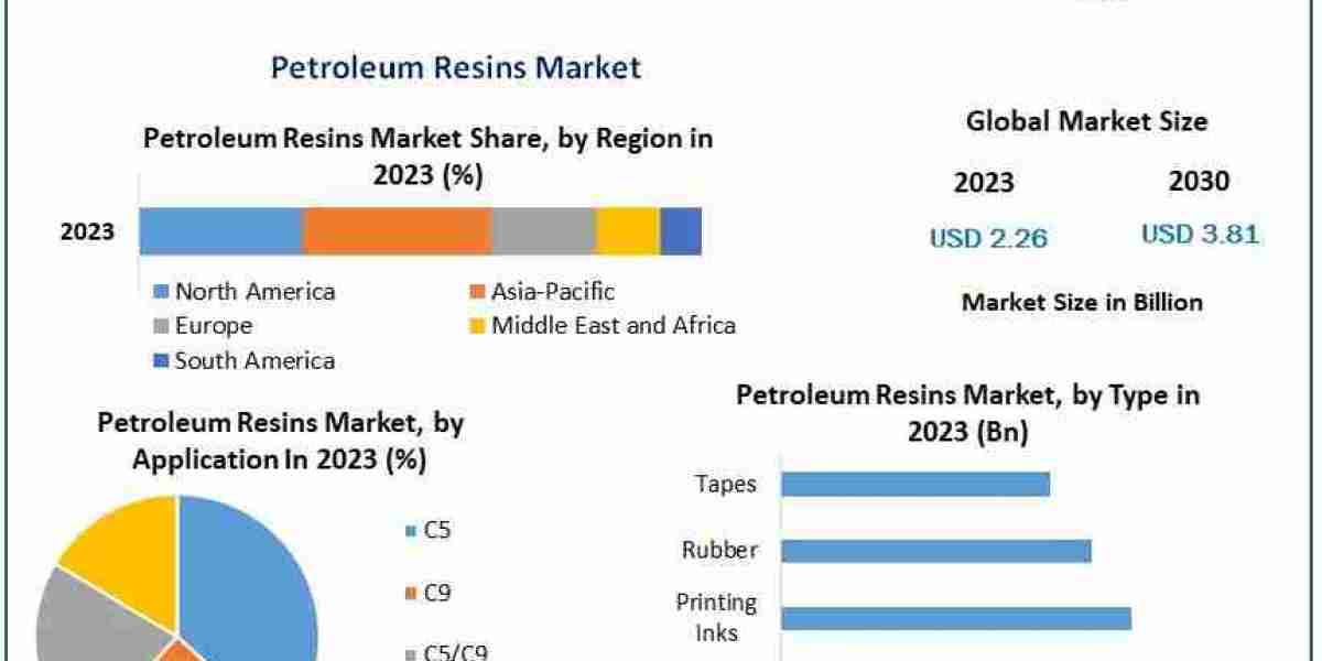 Petroleum Resins Market to Reach $3.81 Billion by 2030, Driven by Adhesives and Automotive Demand