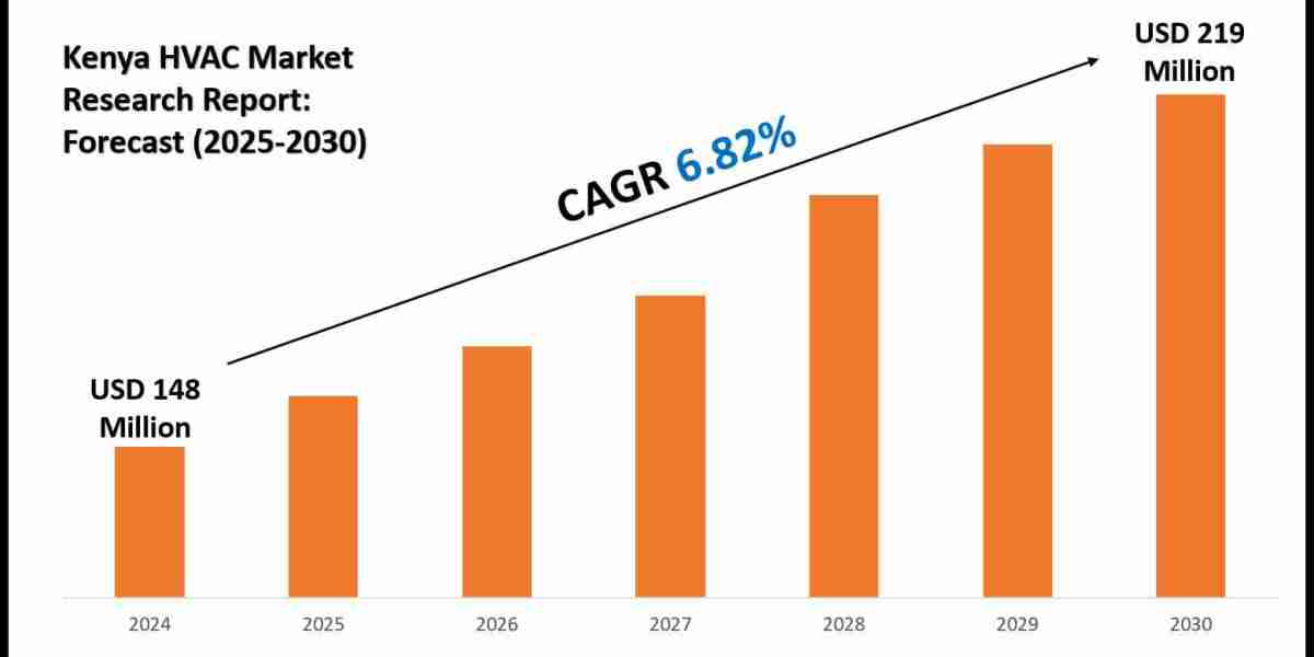 Kenya HVAC Market to Cross USD 219 Million with 6.82% CAGR by 2030