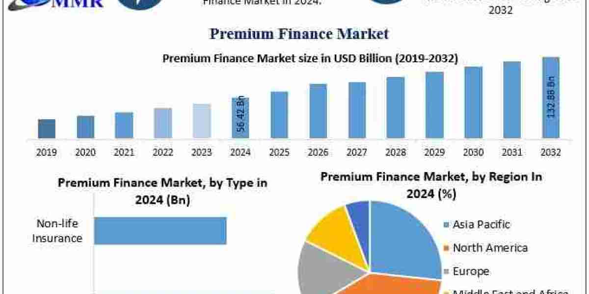 ﻿﻿Premium Finance Market Overview, Size Estimates, and Future Trends (2025–2032)