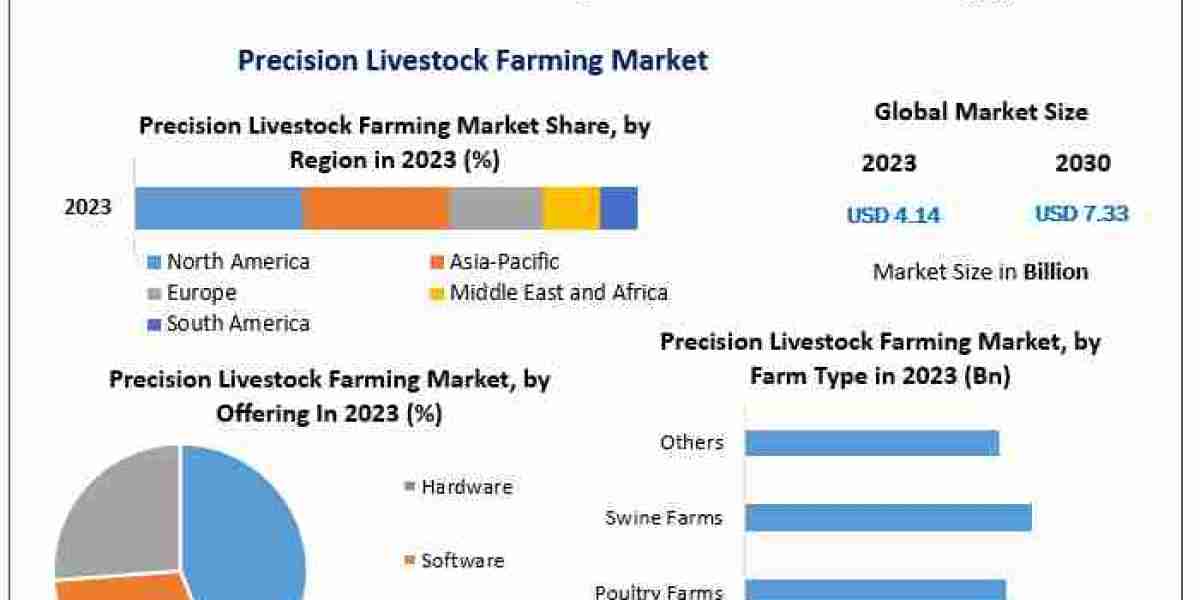 Precision Livestock Farming in North America Dominates Global Market with High-Tech Infrastructure
