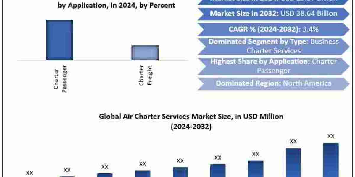 ﻿﻿﻿Air Charter Services Market Trends, Forecast, and Opportunities (2025–2032)