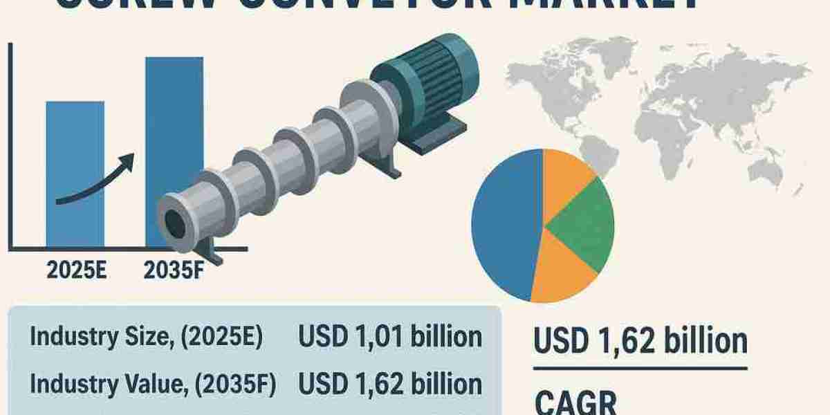 Screw Conveyor Market to Attain USD 1,626.4 Million by 2035