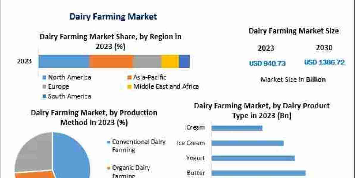 Dairy Farming in North America Leads Global Market with Tech-Driven Practices