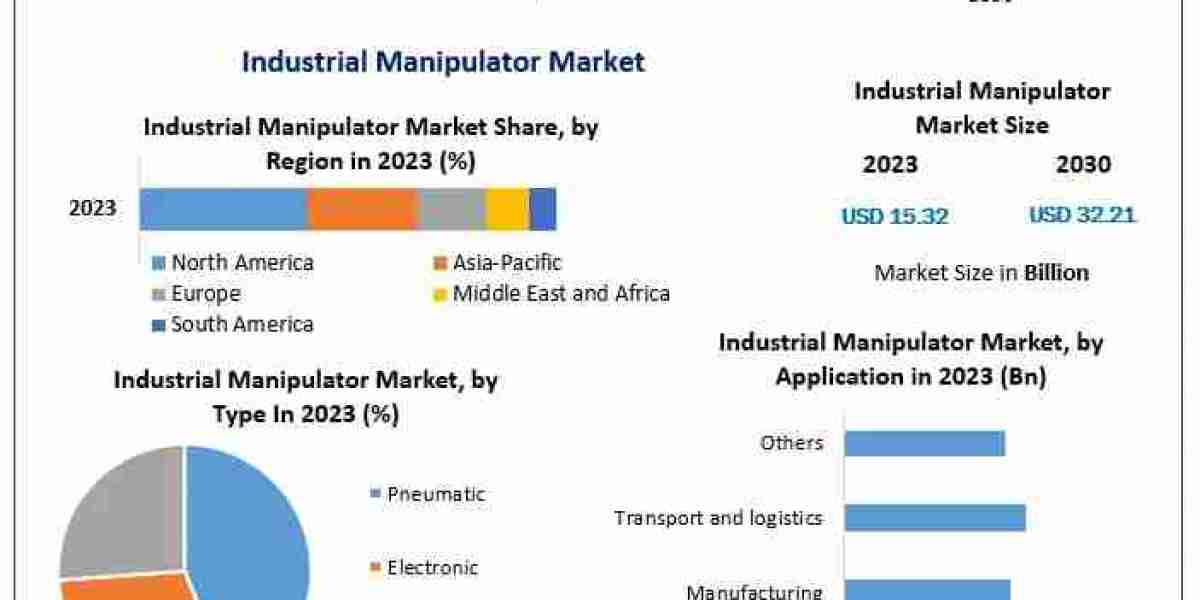 Industrial Manipulator Market Opportunities, Market Trends, and Forecast Analysis (2024–2030)