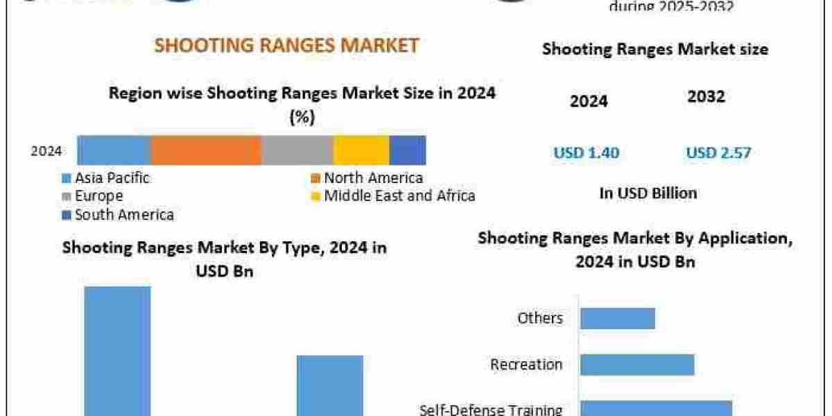 ﻿﻿Shooting Ranges Market Emerging Trends, Market Share, and Future Insights (2025–2032)
