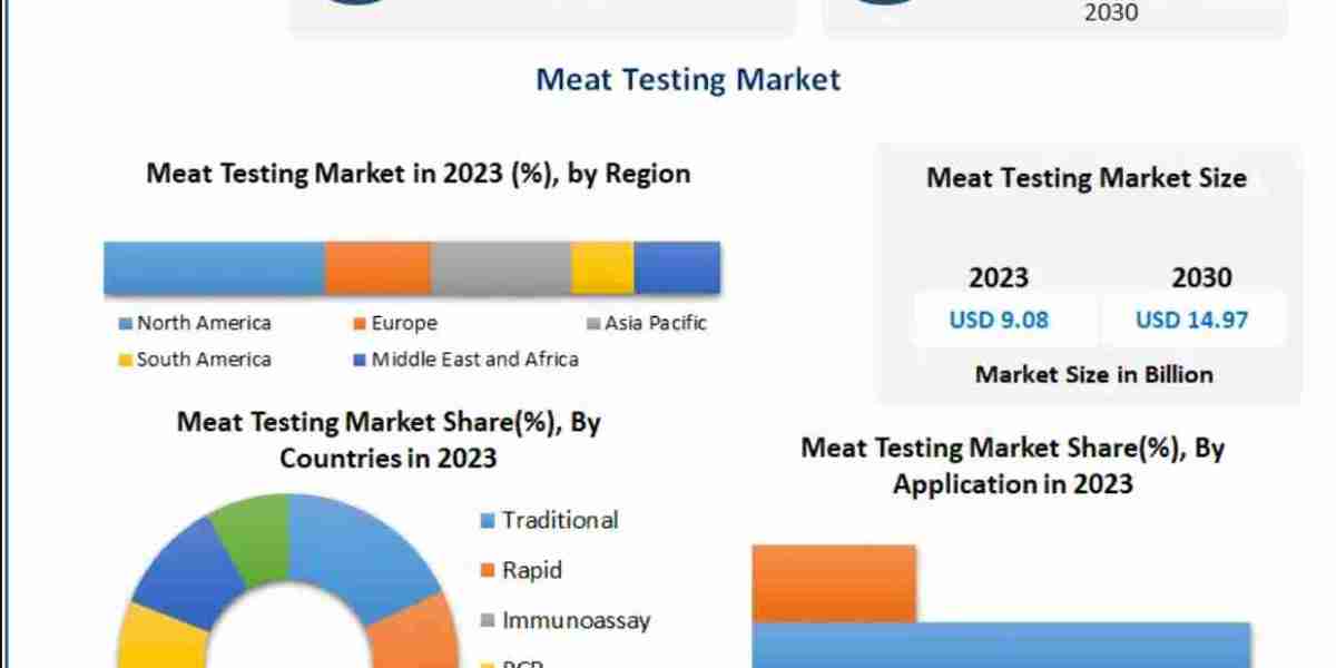 Technological Advancements in PCR, ELISA, and Chromatography Enhance Meat Testing Accuracy