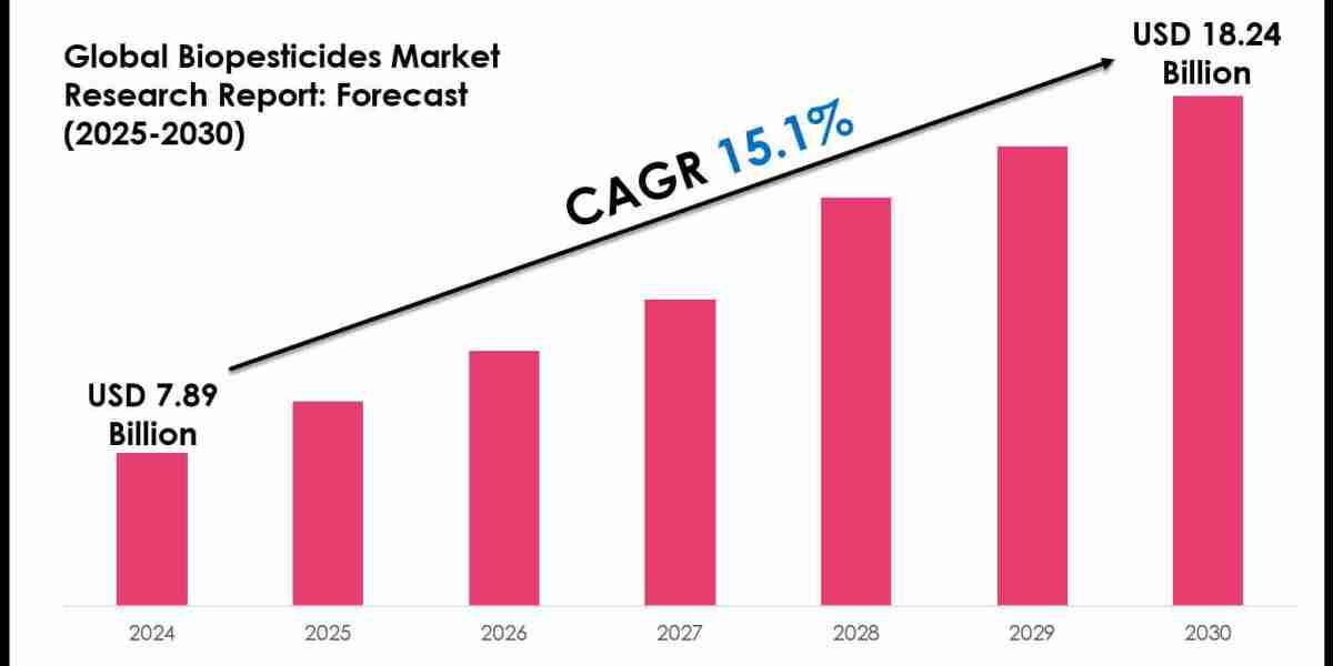 Global Biopesticides Market Analysis: Size, Value, and Growth Forecast