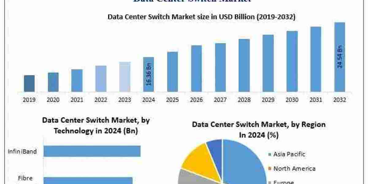 ﻿﻿﻿Data Center Switch Market Industry Share, Analysis, and Growth Forecast (2025–2032)