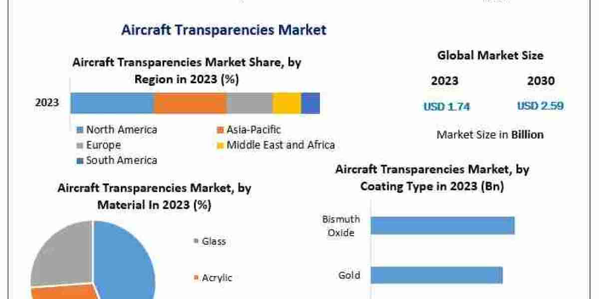 Aircraft Transparencies Market Share, Growth Potential, and Industry Forecast (2024–2030)