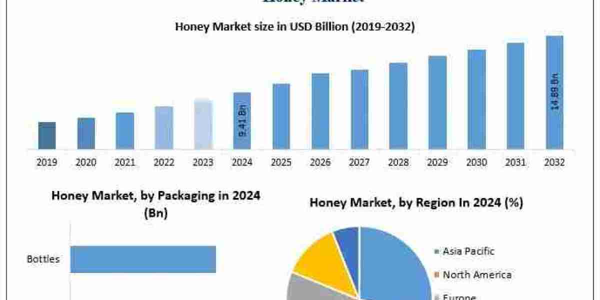 What Are the Opportunities and Challenges in the Honey Market?