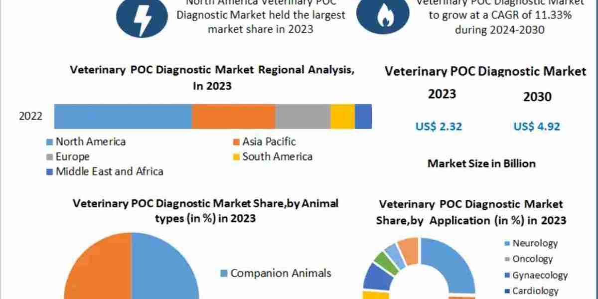 Veterinary POC Diagnostic Market Outlook: Key Players, Technology Trends & Regional Insights