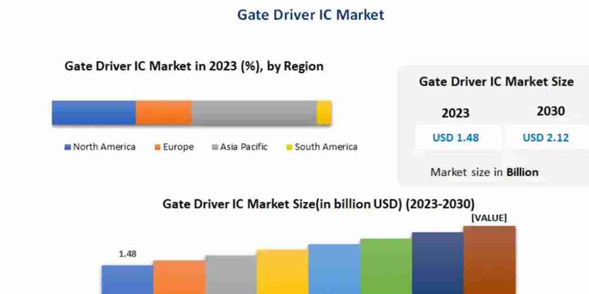 Electric Vehicles, Solar Inverters & Industrial Automation Boost Gate Driver IC Sales