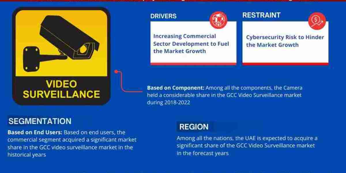 GCC Video Surveillance Market Research 2023–2028: Growth, Size & Opportunities